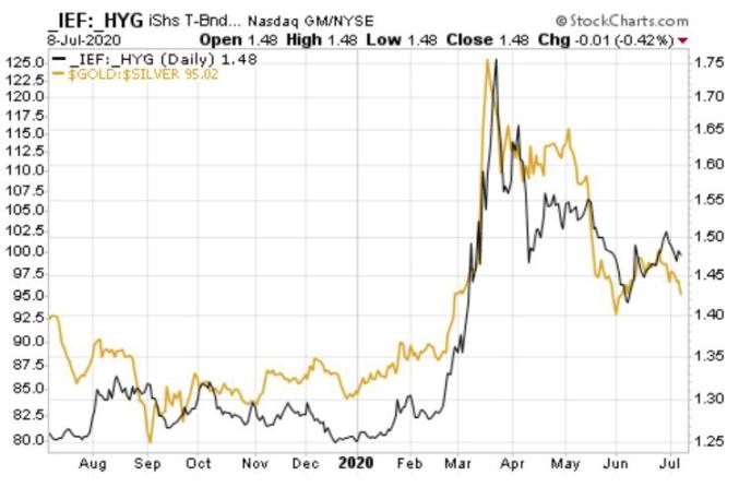  （金/银比率和和IEF/HYG比率图，来源：Seeking Alpha）