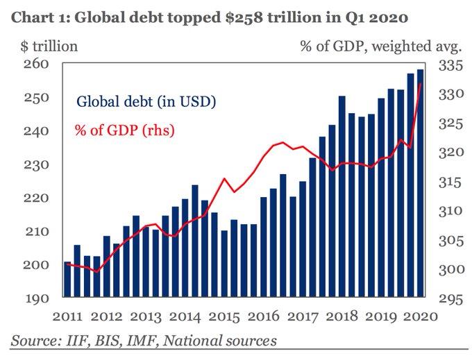 相当于GDP的331%！IIF:第一季度全球债务创纪录