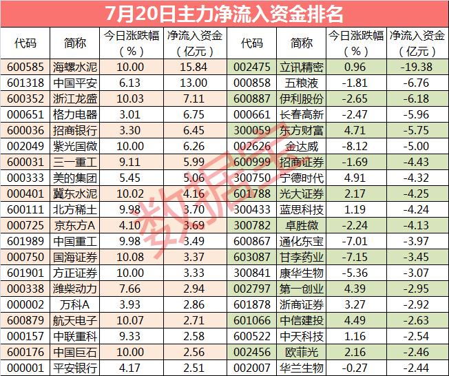 主力资金：2只白马股获主力紧急抢筹 杀入资金近30亿元