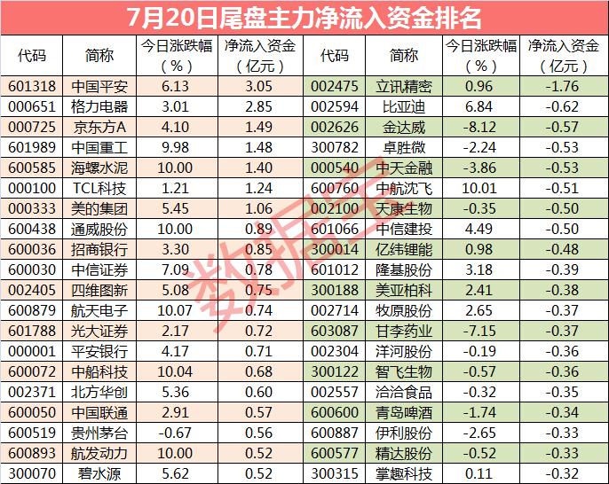 主力资金：2只白马股获主力紧急抢筹 杀入资金近30亿元