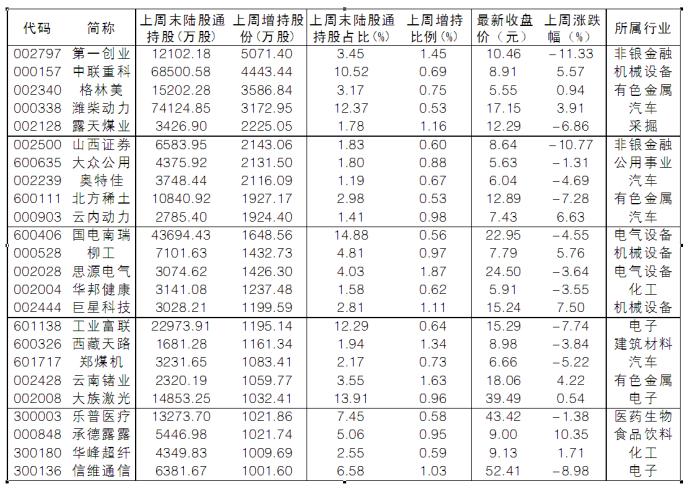 单周净流出额创4个月纪录 下跌中北向资金抢券商卖银行