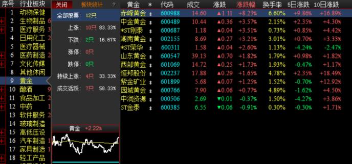 国际现货黄金创近9年新高 哪些公司得益？