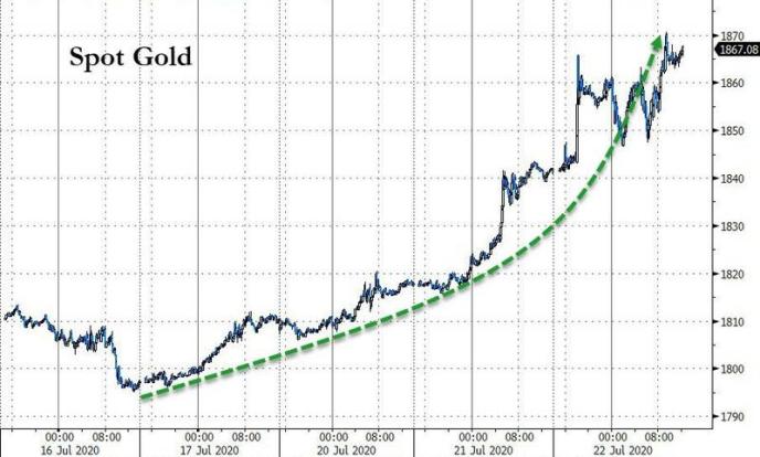 尽情狂欢吧！金银继续暴涨 “先锋部队”已率先突破历史高点