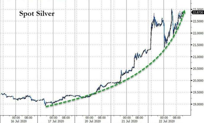 尽情狂欢吧！金银继续暴涨 “先锋部队”已率先突破历史高点