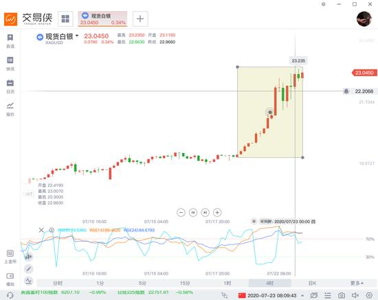 黄金今日能否冲破“第二重考验”？警惕白银回调