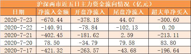 主力资金净流出670亿元 龙虎榜机构抢筹13股