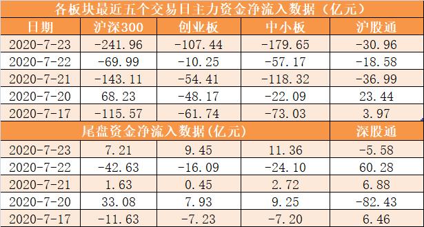 主力资金净流出670亿元 龙虎榜机构抢筹13股