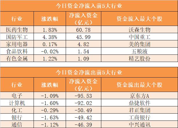 主力资金净流出670亿元 龙虎榜机构抢筹13股