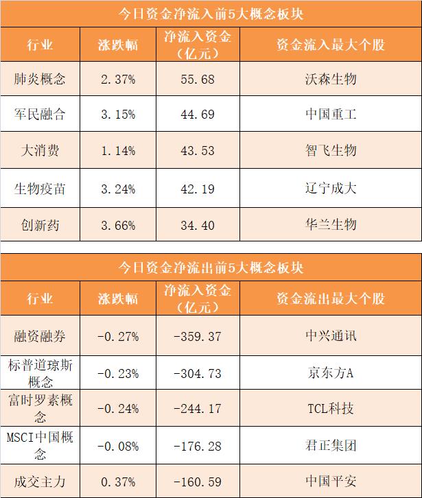 主力资金净流出670亿元 龙虎榜机构抢筹13股