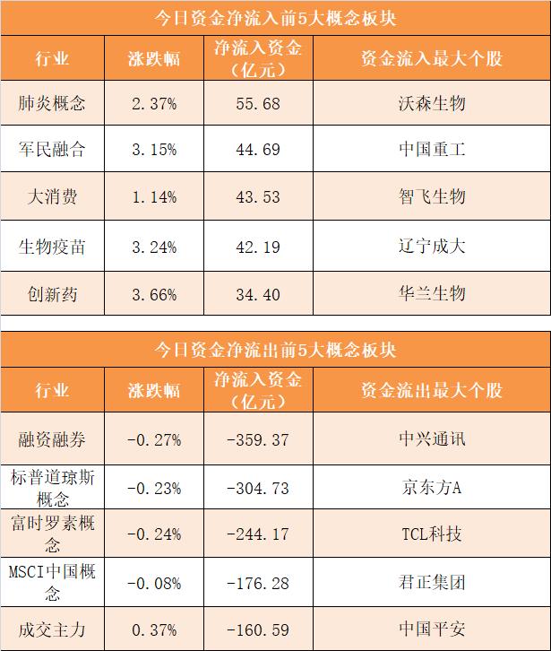 主力资金净流出670亿元 龙虎榜机构抢筹13股