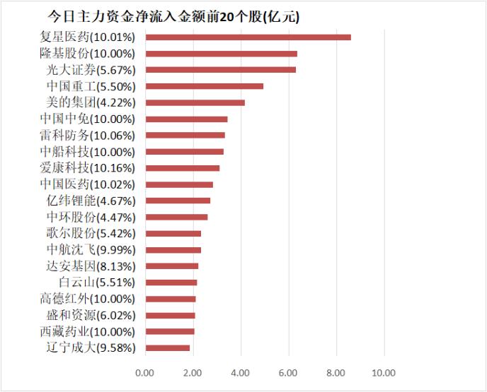 主力资金净流出670亿元 龙虎榜机构抢筹13股