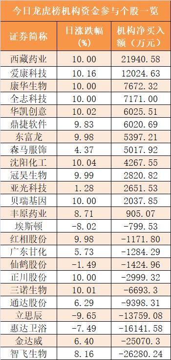 主力资金净流出670亿元 龙虎榜机构抢筹13股