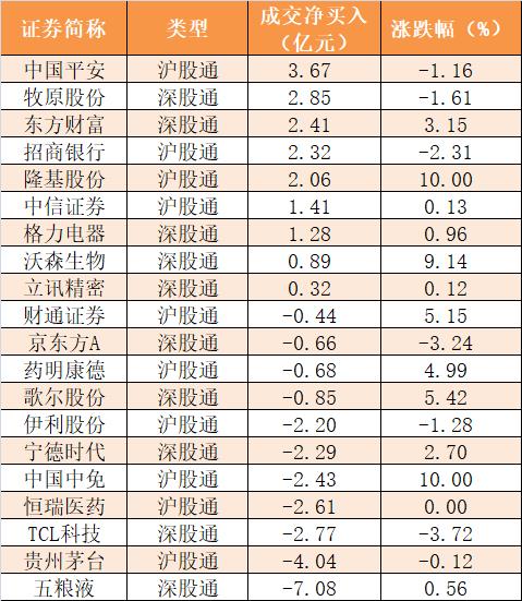 主力资金净流出670亿元 龙虎榜机构抢筹13股