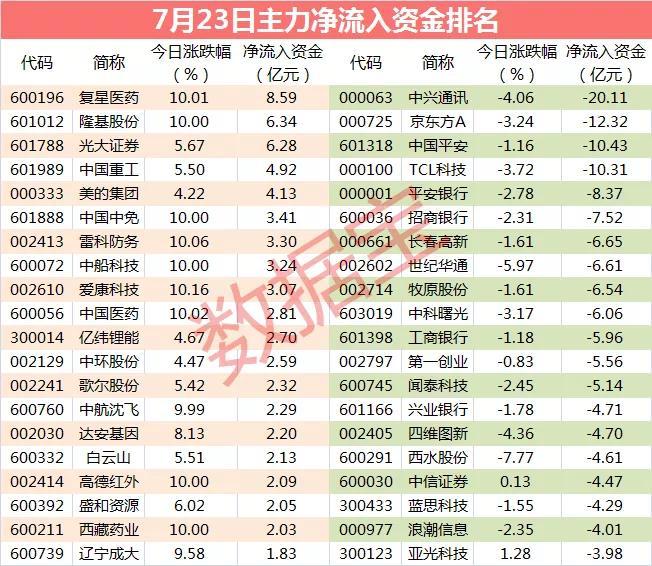 主力资金：3只大白马股尾盘被砸盘 超3亿资金出逃