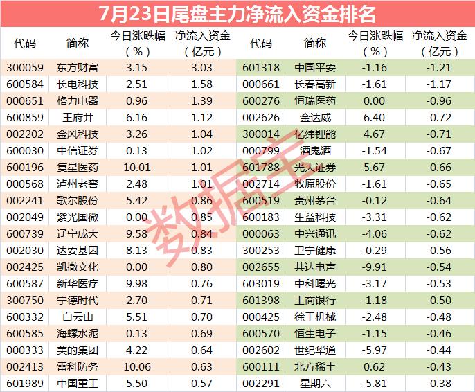 主力资金：3只大白马股尾盘被砸盘 超3亿资金出逃