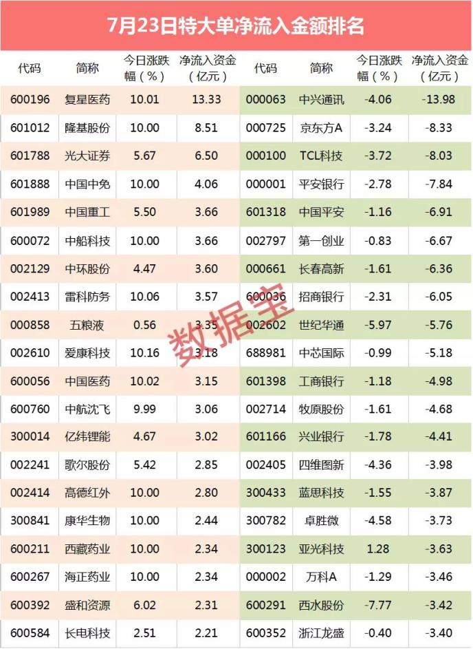 超级大单：大资金抛售的科技股名单曝光 5G龙头被卖出14亿元