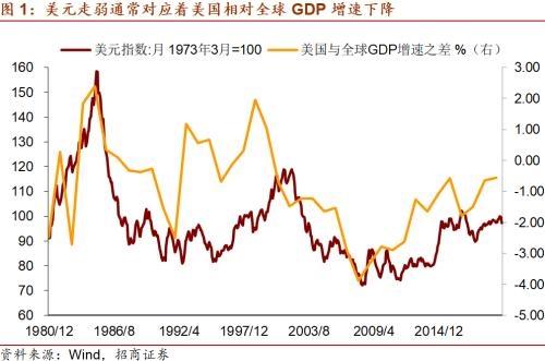 美元将走弱到什么程度？招商宏观：未来6年可能下降30％