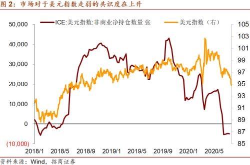 美元将走弱到什么程度？招商宏观：未来6年可能下降30％