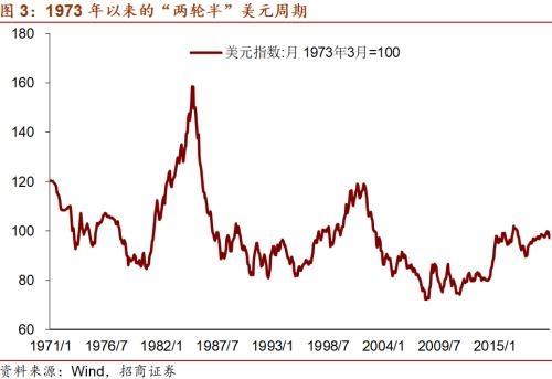 美元将走弱到什么程度？招商宏观：未来6年可能下降30％