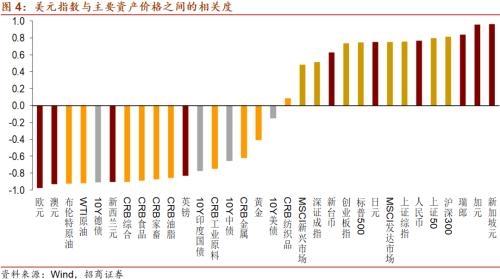 美元将走弱到什么程度？招商宏观：未来6年可能下降30％