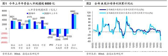 海通证券荀玉根：短期是牛市3浪中的小调整 “广告之后”会更精彩