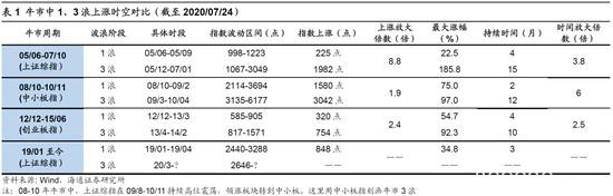 海通证券荀玉根：短期是牛市3浪中的小调整 “广告之后”会更精彩