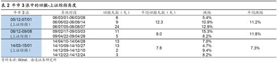 海通证券荀玉根：短期是牛市3浪中的小调整 “广告之后”会更精彩