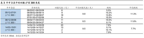 海通证券荀玉根：短期是牛市3浪中的小调整 “广告之后”会更精彩