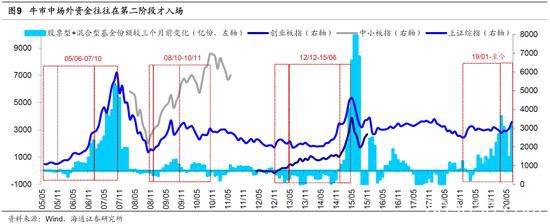 海通证券荀玉根：短期是牛市3浪中的小调整 “广告之后”会更精彩