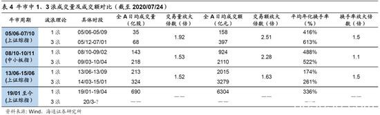 海通证券荀玉根：短期是牛市3浪中的小调整 “广告之后”会更精彩