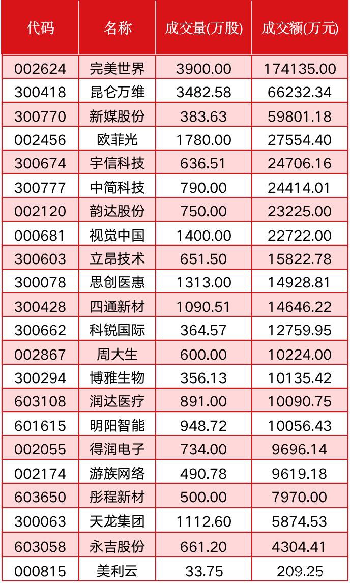 冯柳持仓新动向"曝光" 巨人网络、东方日升等18家公司或被新买入