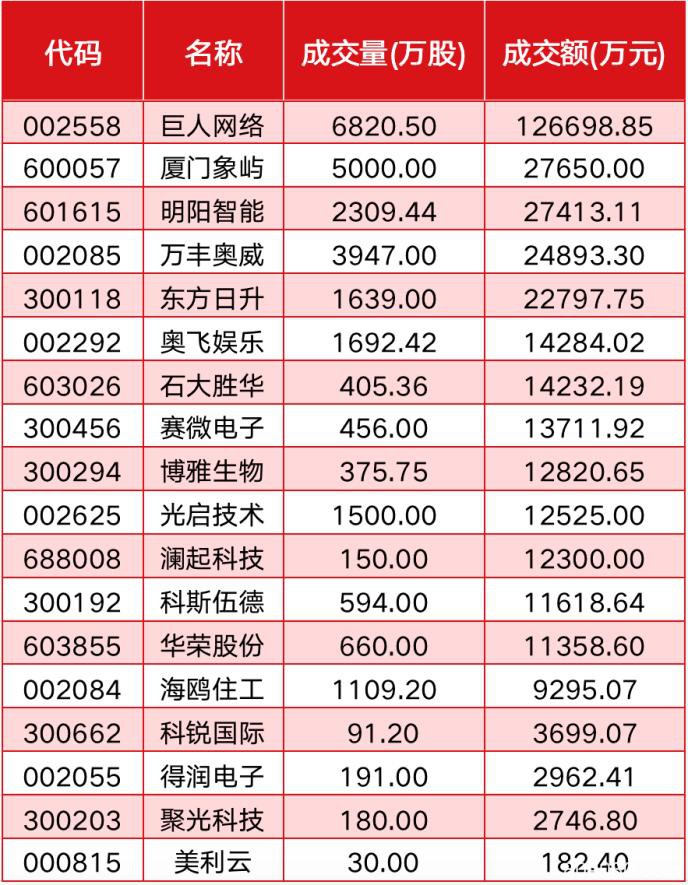 冯柳持仓新动向"曝光" 巨人网络、东方日升等18家公司或被新买入