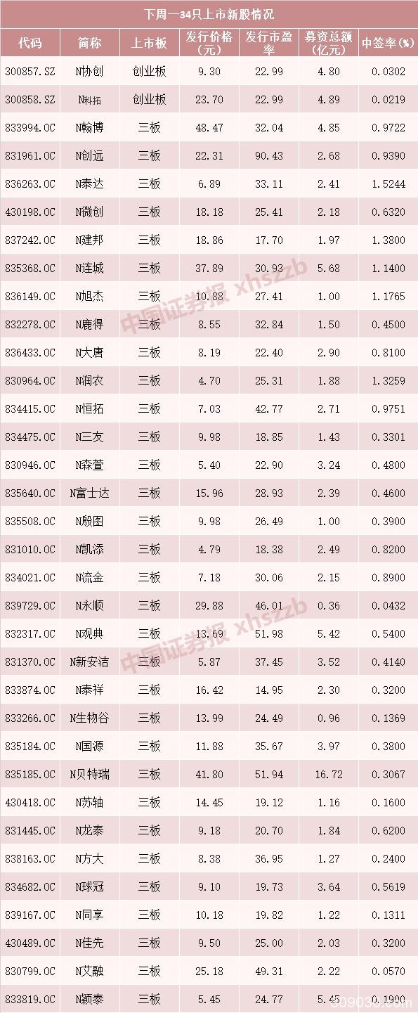 明天34只新股集体上市 下周新股申购潮继续