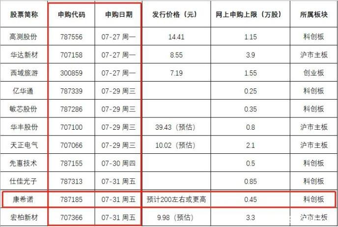 中1签狂赚20万？又有超级打新周：“新冠疫苗第一股”回A