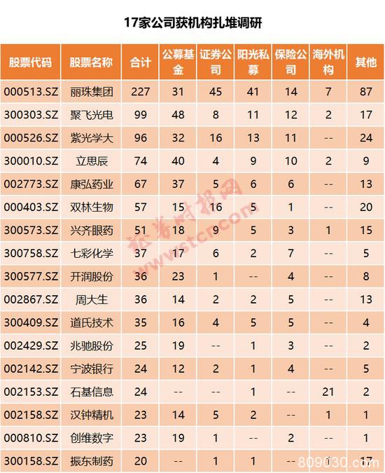 一周机构去哪儿？嘉实基金、淡水泉等调研了这些股（名单）