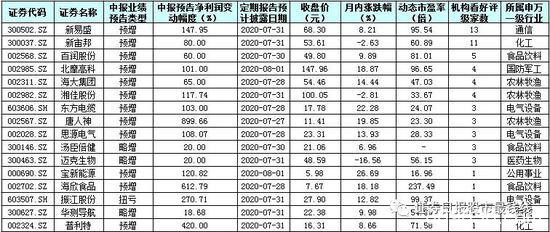 下周117份中报亮相 16只预喜股被高频“点赞”