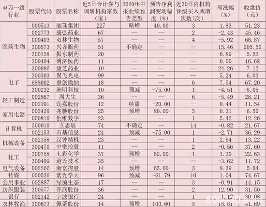 调整提供抄底机会?本周机构密集调研71家公司