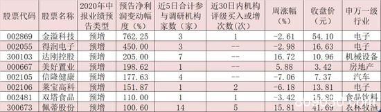 调整提供抄底机会?本周机构密集调研71家公司