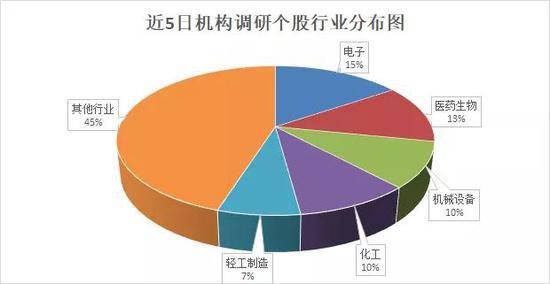 调整提供抄底机会?本周机构密集调研71家公司