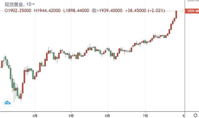 贵金属大爆发！黄金冲破1940美元、白银暴涨7% 中美传来一则最新消息