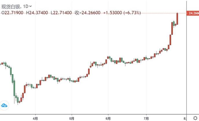 贵金属大爆发！黄金冲破1940美元、白银暴涨7% 中美传来一则最新消息