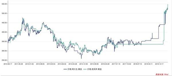 国际金价再创历史新高 A股市场闻风而动 还能追吗？