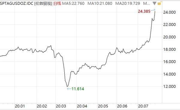 美元颓了！金价创历史新高 三大利好加持 贵金属行情升级