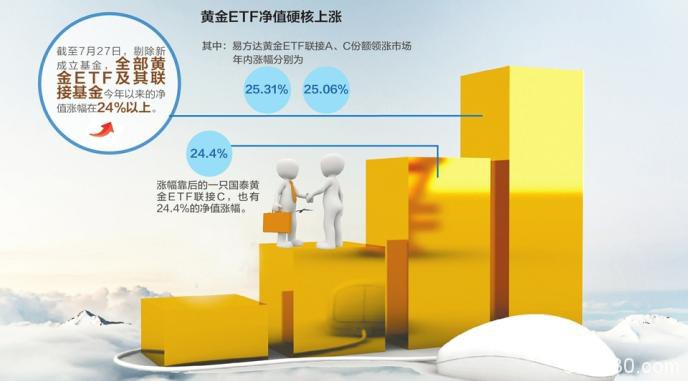 国际金价时隔9年创新高 黄金ETF年内份额增43.76亿