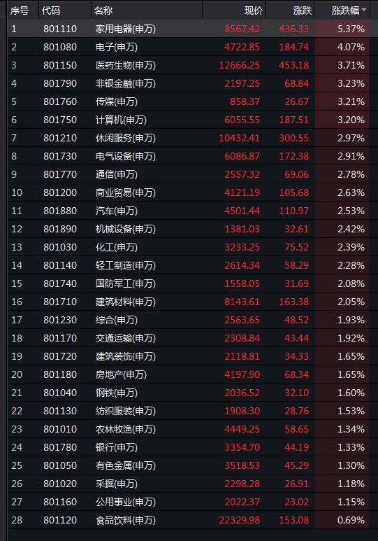 A股一天飙升1.8万亿！两件大事引爆市场情绪 万亿成交也回来了