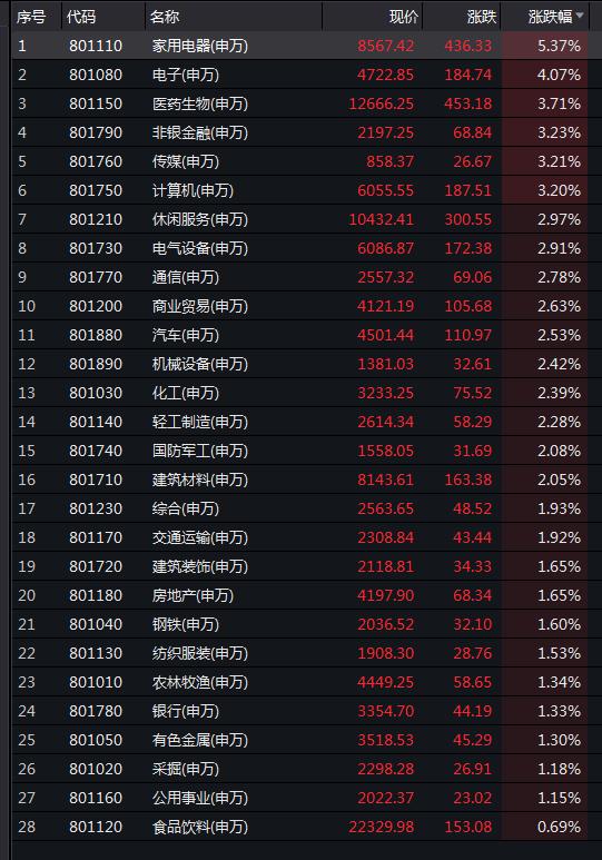 A股一天飙升1.8万亿！两件大事引爆市场情绪 万亿成交也回来了