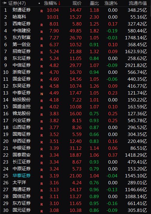 A股一天飙升1.8万亿:两件大事引爆市场情绪 这波行情还能走多久？