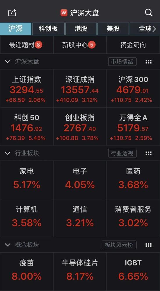 科技股大爆发：科创50指数暴涨5.45% 发生了什么？