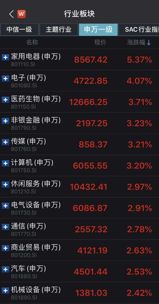 科技股大爆发：科创50指数暴涨5.45% 发生了什么？