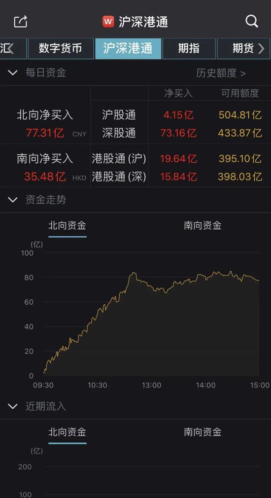 科技股大爆发：科创50指数暴涨5.45% 发生了什么？